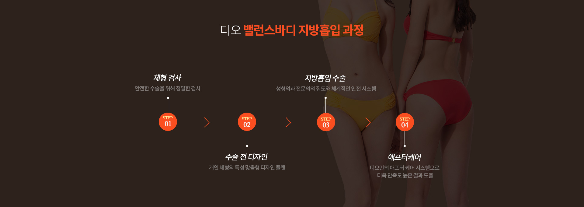 디오 밸런스바디 지방흡입 과정 — 안전한 수술을 위한 정밀 체형 검사, 개인 체형의 특성 맞춤형 수술 전 디자인 플랜, 성형외과 전문의의 집도와 체계적인 안전 시스템 아래 지방흡입 수술, 디오만의 애프터 케어 시스템