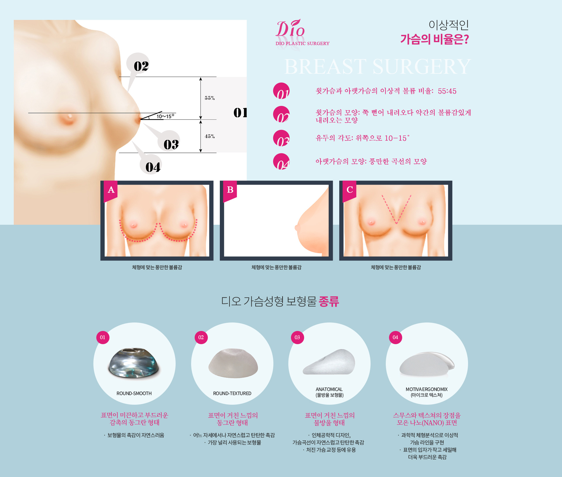이상적인 가슴의 비율과 디오 가슴성형 보형물 종류 — 윗가슴과 아랫가슴의 볼륨 비율 55:45, 유두의 각도는 위쪽으로 10~15도. 보형물은 라운드 스무스, 라운드 텍스처드, 아나토미컬(물방울 보형물), 모티바 에르고노믹스(마이크로 텍스처)