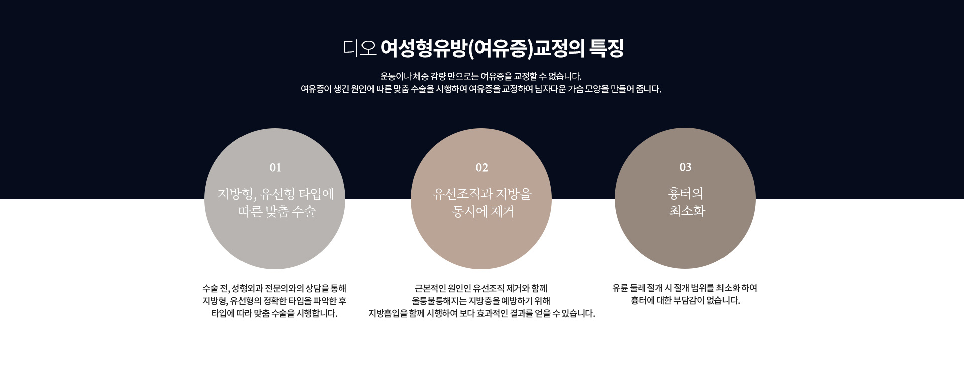 디오 여성형유방(여유증)교정의 특징 — 지방형·유선형 타입에 따른 맞춤 수술, 유선조직과 지방을 동시에 제거, 유륜 둘레 절개 시 절개 범위를 최소화한 흉터의 최소화